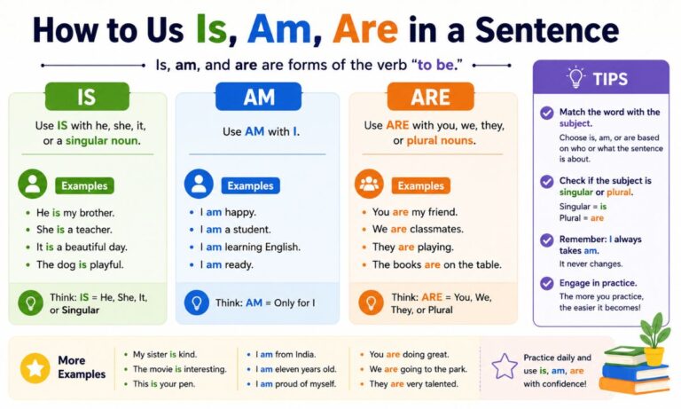 How to Use Is, Am, and Are Correctly in English Grammar