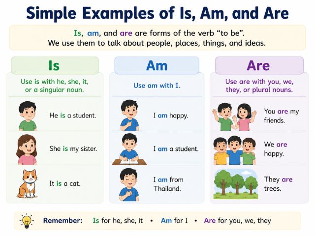 Simple Examples of Is, Am, and Are